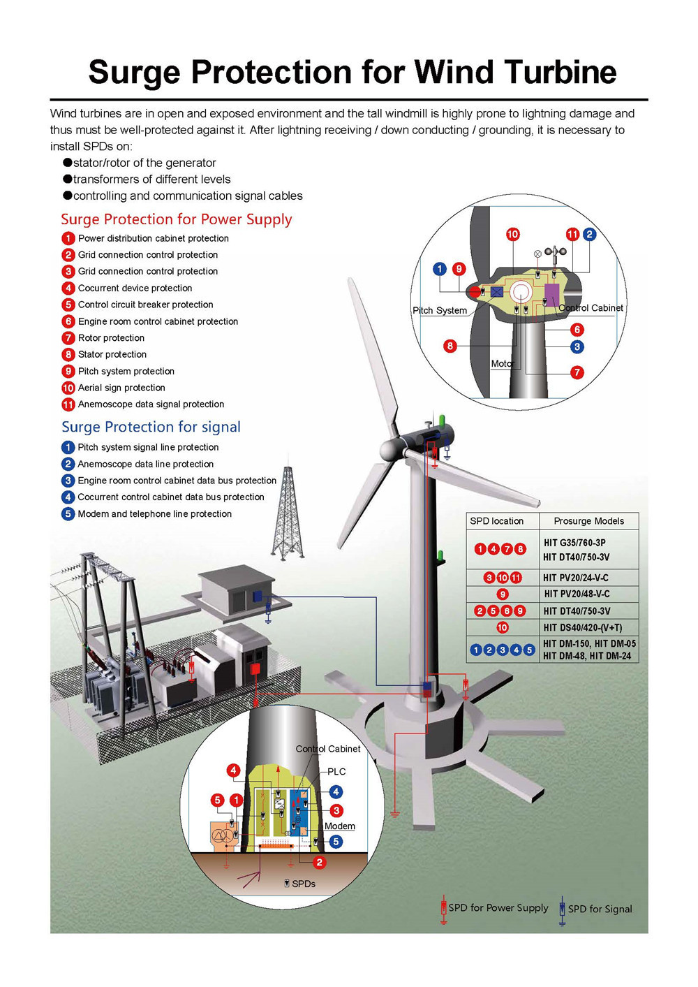 Surge Protection Solution for Wind Turbine Prosurgesingle page