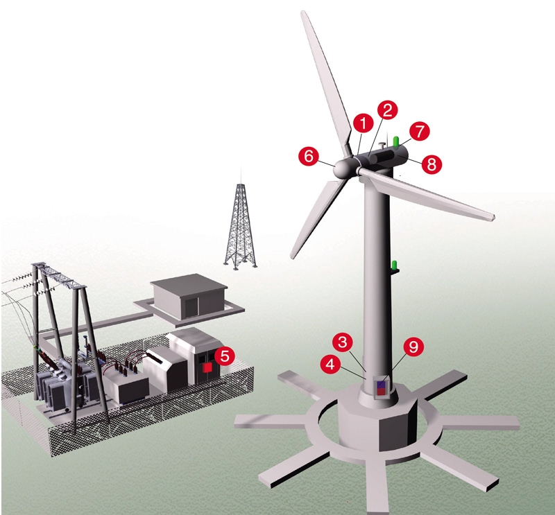 Protection contre les surtensions pour les éoliennes