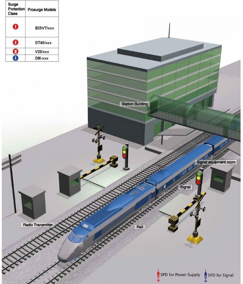 Überspannungsschutz für das Eisenbahnsystem