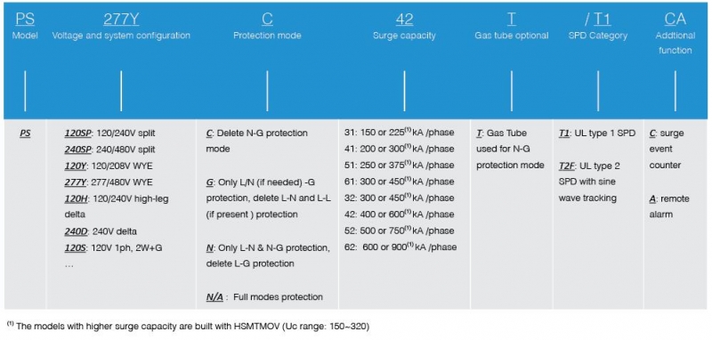 Configuration model