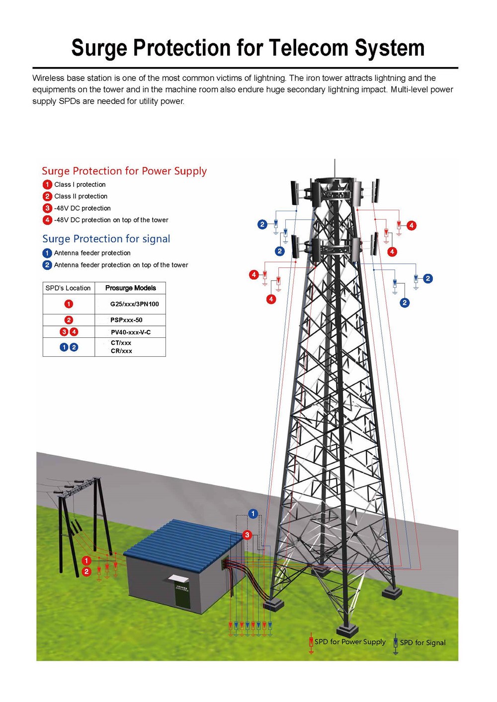 Surge beskerming foar telecom