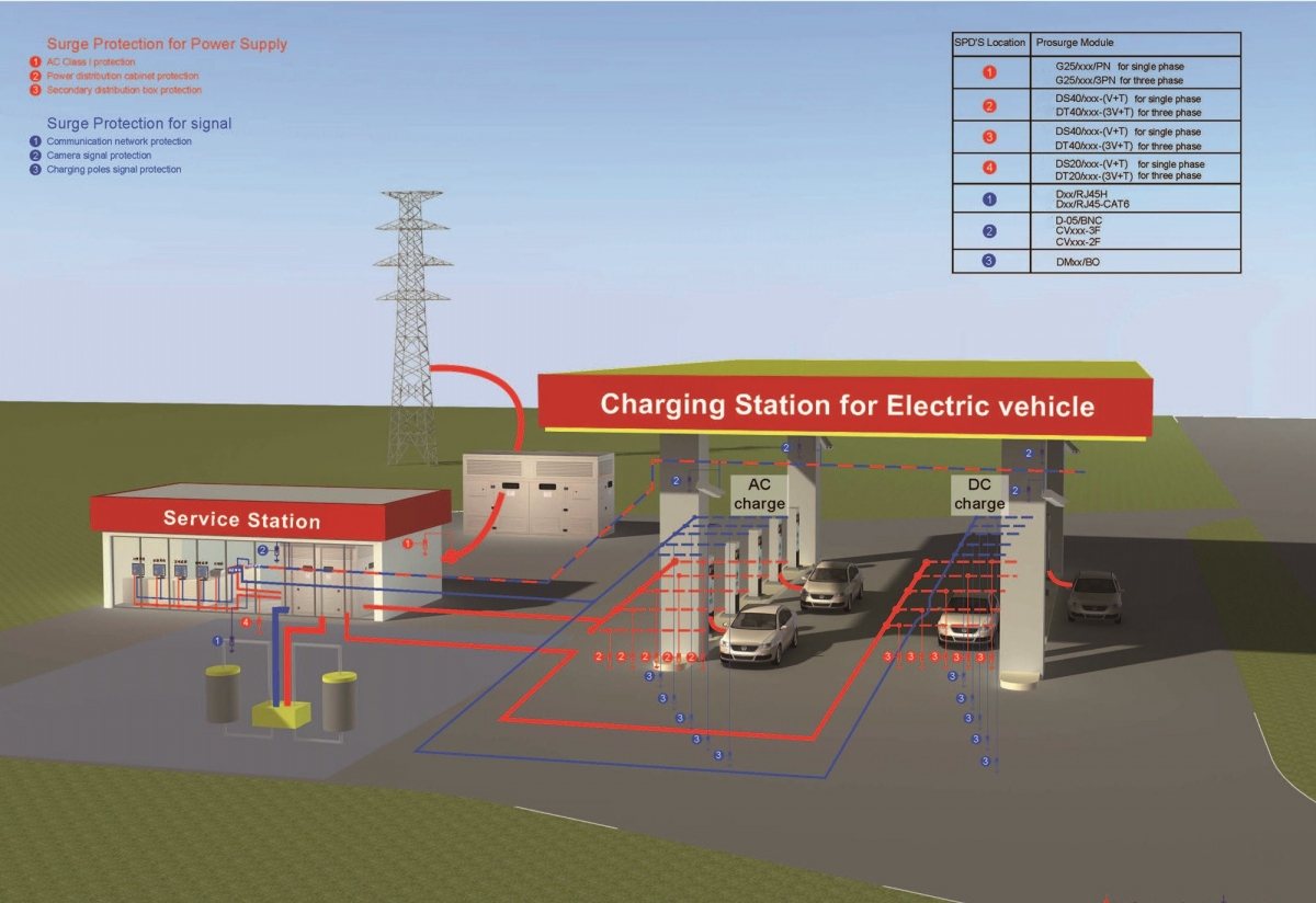 Surge Protection for Electric Vehicle Charging Station Prosurge