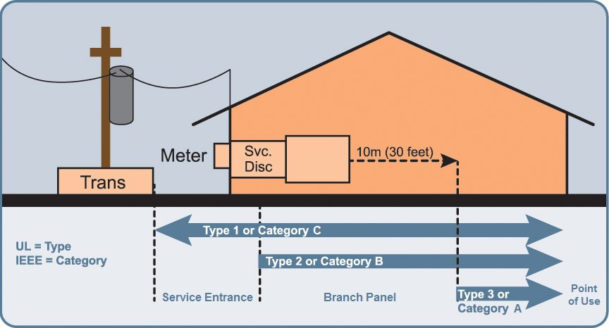 TVSS Installation Location and Types