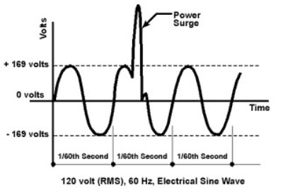 Wat is Surge_400